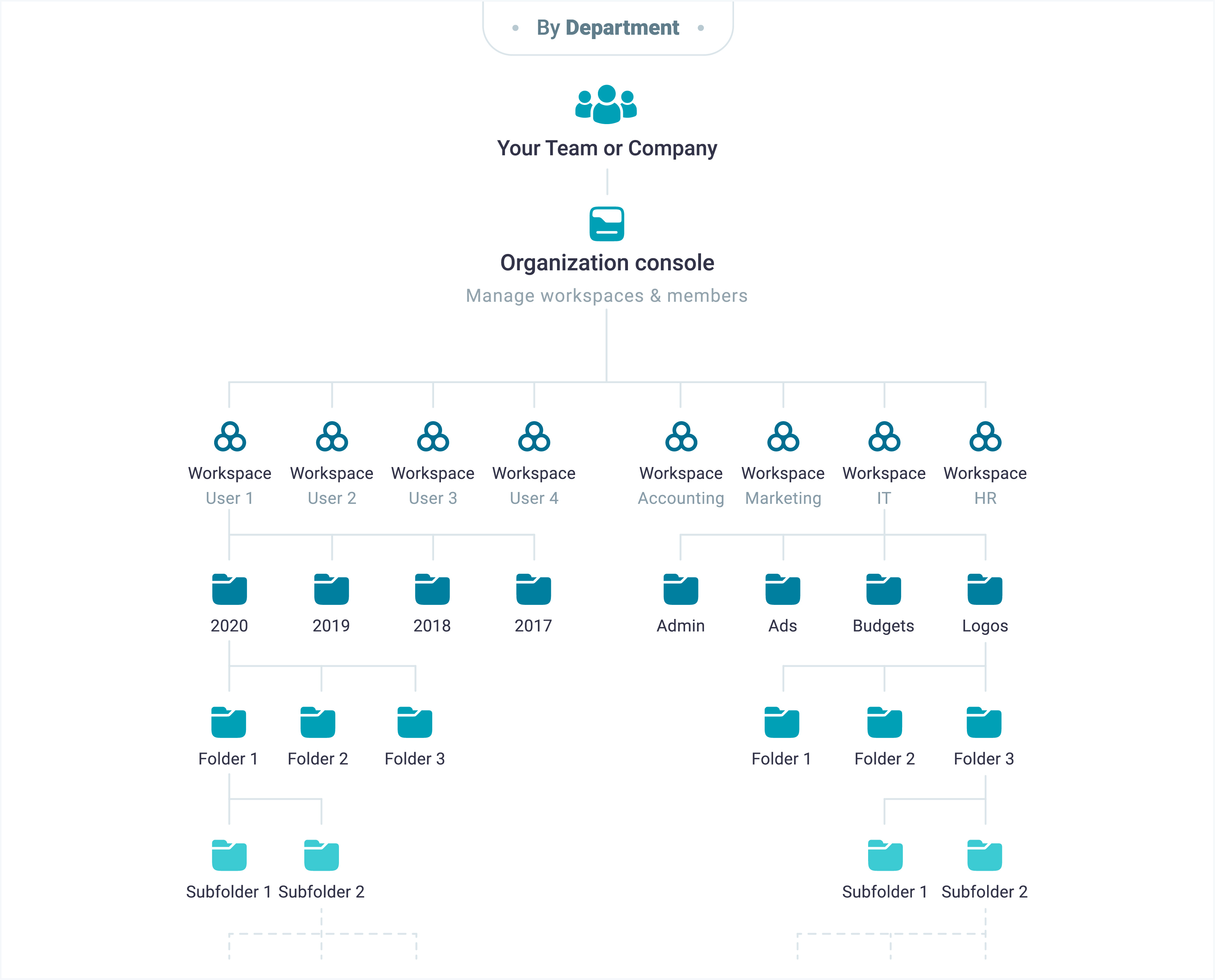 Account Owner can create multiple organizations. Each organization is entirely independent from other workspaces.